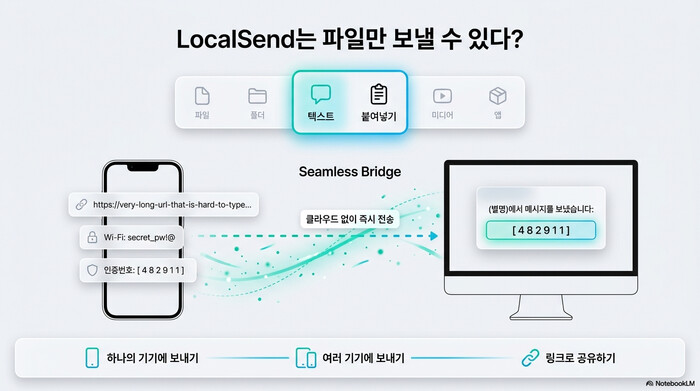 LocalSend 보내기 탭의 선택지 여섯 가지인 파일, 폴더, 텍스트, 붙여넣기, 미디어, 앱. 그중 텍스트와 붙여넣기를 쓰면 긴 URL이나 와이파이 비밀번호, 인증번호를 폰에서 PC로 클라우드 없이 바로 보낼 수 있고 받는 쪽에는 메시지를 보냈습니다 문구와 함께 내용이 표시된다. 하단에 전송 모드 세 가지가 나열되어 있다