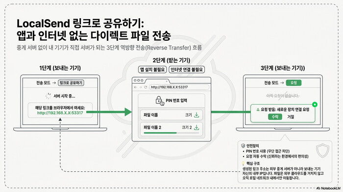LocalSend 링크로 공유하기 3단계. 보내는 기기가 전송 모드를 링크로 공유하기로 바꾸면 서버 시작 중을 거쳐 http로 시작하는 자기 IP 주소를 띄우고, 받는 기기는 앱 설치도 인터넷도 없이 브라우저로 접속해 PIN 번호 입력 후 파일 이름과 크기를 확인해 내려받으며, 보내는 기기의 요청 목록에 접속이 잡힌다
