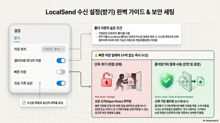 LocalSend 설정 탭의 받기 항목 구성. 저장 위치는 다운로드 폴더가 기본이고 임의 경로로 바꾸면 갤러리에 미디어 저장이 자동으로 꺼지며, 빠른 저장을 단독으로 켜면 아무나 보낸 파일이 수락 없이 저장되지만 v1.16.0의 즐겨찾기 기반 필터링과 함께 쓰면 신뢰한 기기의 파일만 자동 저장된다
