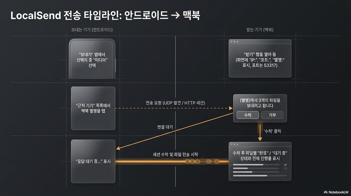 안드로이드에서 맥북으로 파일을 보낼 때 두 기기 화면이 짝을 이루는 순서. 보내는 쪽은 보내기 탭에서 미디어를 고르고 근처 기기 목록에서 맥북 별명을 누른 뒤 응답 대기 중 상태가 되고, 받는 쪽은 받기 탭에 IP·포트·별명이 뜬 상태에서 파일을 보내려고 합니다 알림의 수락을 누르면 완료와 대기 중 상태로 진행률이 표시된다