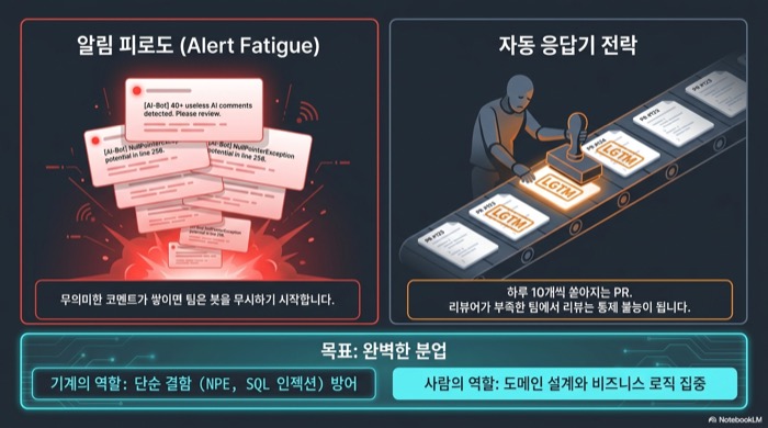 AI 코드 리뷰가 필요한 이유 — 무의미한 코멘트로 인한 알림 피로도와 리뷰어 부족으로 LGTM만 남는 자동 응답기 전락