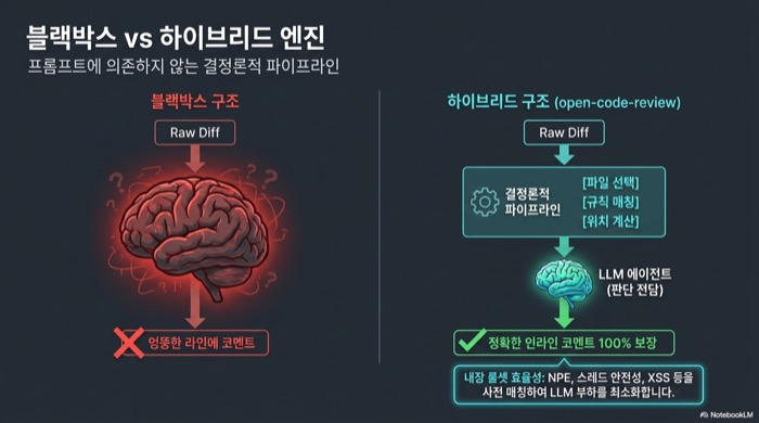 AI 코드 리뷰의 블랙박스 방식과 하이브리드 구조 비교 — 결정론적 파이프라인이 파일 선택·규칙 매칭·위치 계산을 맡고 LLM 에이전트는 판단만 담당