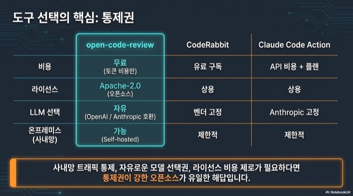 AI 코드 리뷰 도구 비교 — open-code-review, CodeRabbit, Claude Code Action의 비용·라이선스·LLM 선택·온프레미스 가능 여부