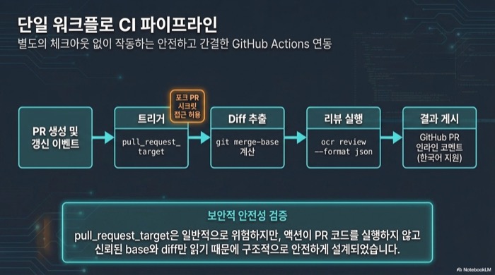 AI 코드 리뷰 GitHub Actions 파이프라인 — PR 이벤트에서 pull_request_target 트리거, git merge-base diff 추출, ocr review 실행, 인라인 코멘트 게시까지의 흐름