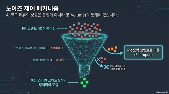 AI 코드 리뷰 노이즈 제어 메커니즘 — route_severity_below와 incremental 설정으로 40개 코멘트를 핵심 인라인 5개로 걸러내는 깔때기 구조