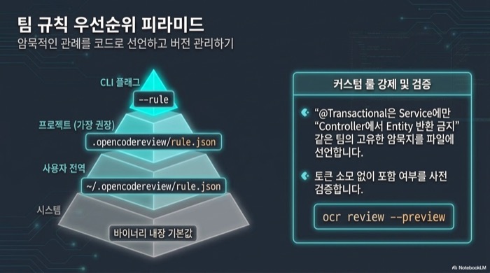 AI 코드 리뷰 규칙 우선순위 피라미드 — --rule 플래그, 프로젝트 .opencodereview/rule.json, 사용자 전역 설정, 바이너리 내장 기본값 순서