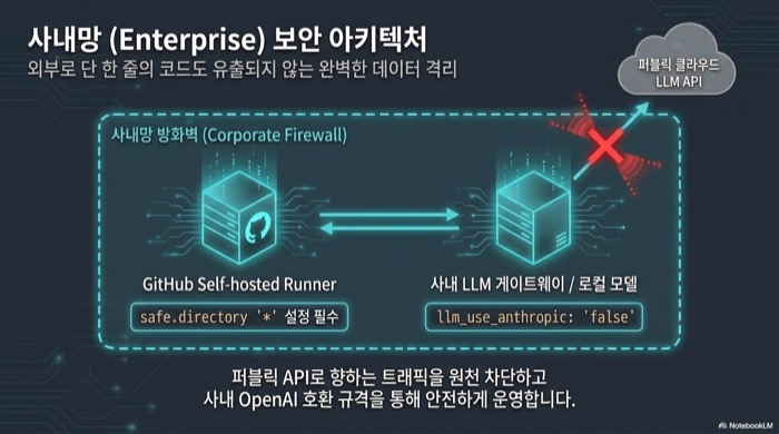 사내망 AI 코드 리뷰 보안 아키텍처 — 방화벽 안의 self-hosted runner와 사내 LLM 게이트웨이가 통신하고 퍼블릭 클라우드 API 호출은 차단되는 구조