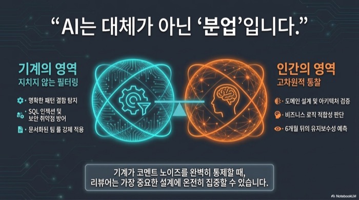 AI 코드 리뷰는 대체가 아닌 분업 — 기계는 패턴 결함 탐지와 보안 취약점 방어, 사람은 도메인 설계와 유지보수성 판단을 맡는 역할 구분