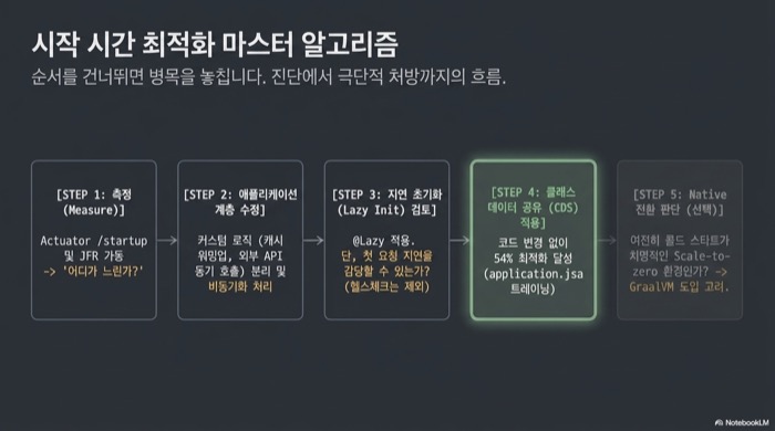 Spring Boot 시작 시간 최적화 순서 — 측정, 지연 초기화, CDS, Native까지 이어지는 5단계 마스터 알고리즘 흐름도