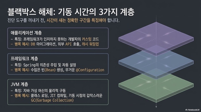 Spring Boot 시작 시간을 구성하는 애플리케이션·프레임워크·JVM 3가지 계층 다이어그램