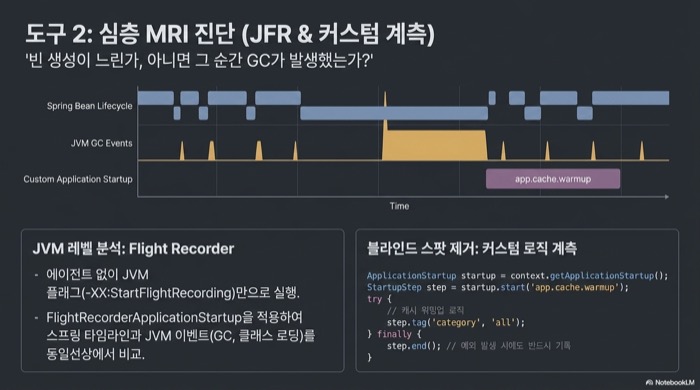 Java Flight Recorder로 Spring Bean 라이프사이클과 JVM GC 이벤트를 같은 타임라인에서 비교하는 심층 진단과 커스텀 계측 코드