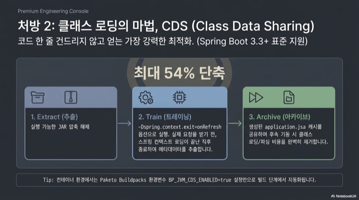 CDS 3단계 Extract·Train·Archive 워크플로로 Spring Boot 시작 시간을 최대 54% 단축하는 과정