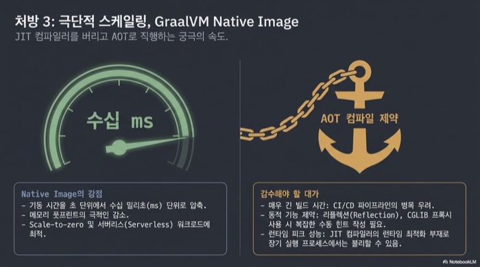 GraalVM Native Image가 Spring Boot 시작 시간을 수십 ms로 줄이는 강점과 리플렉션·긴 빌드 시간 같은 AOT 컴파일 제약