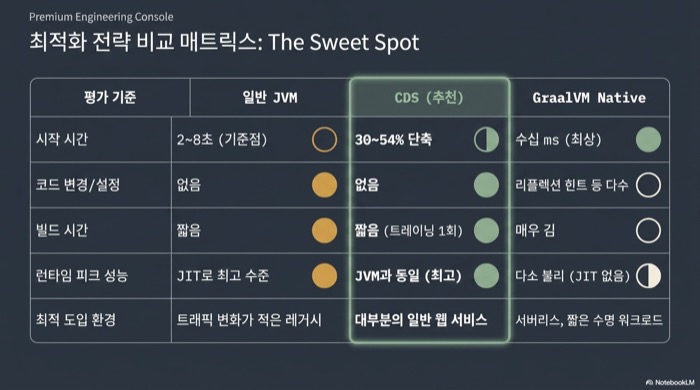 일반 JVM·CDS·GraalVM Native의 Spring Boot 시작 시간 최적화 전략 비교 매트릭스