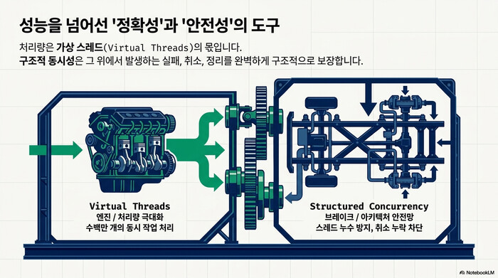 가상 스레드와 구조적 동시성의 역할 구분