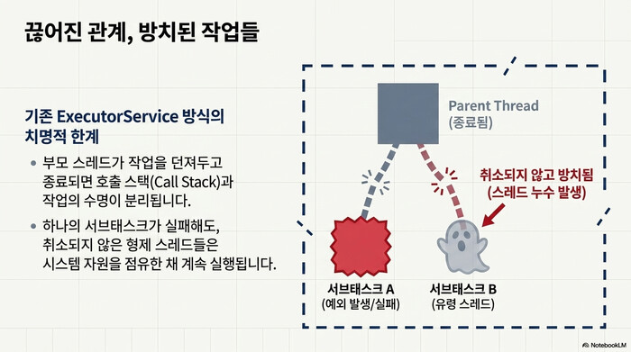 ExecutorService 방식의 스레드 누수 문제