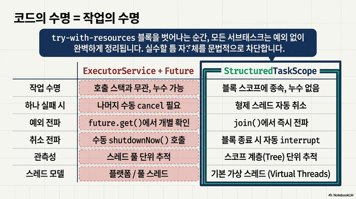 ExecutorService와 StructuredTaskScope 비교표