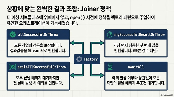 StructuredTaskScope Joiner 정책 4종