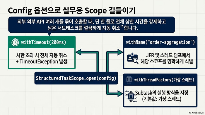 StructuredTaskScope Config 옵션