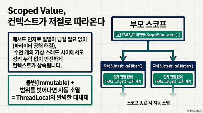 Scoped Value 컨텍스트 전파 흐름