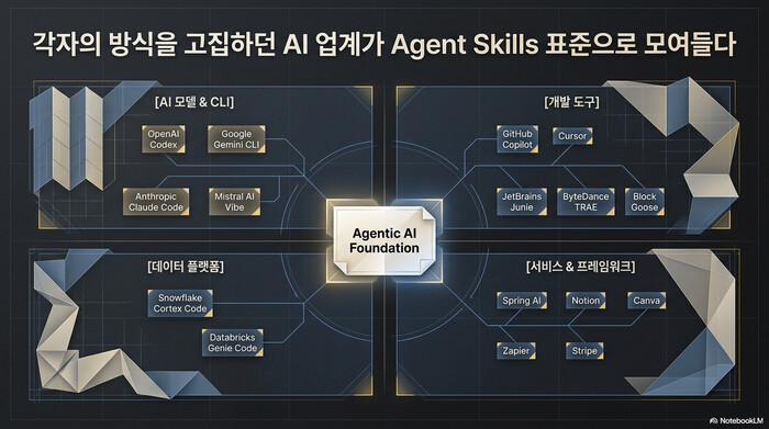 Agent Skills 표준을 채택한 제품을 AI 모델·CLI, 개발 도구, 데이터 플랫폼, 서비스·프레임워크 네 갈래로 분류한 도표