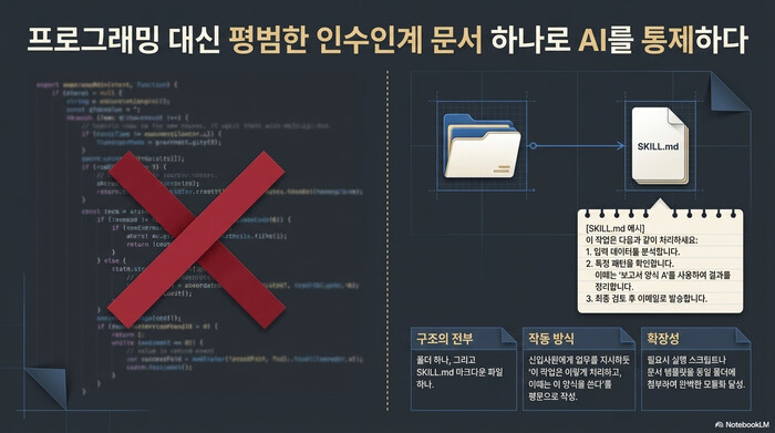 Claude Code Agent Skills는 코드 작성 대신 폴더 하나와 SKILL.md 마크다운 파일 하나로 AI에게 업무 절차를 지시한다