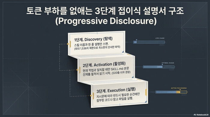 Claude Code Agent Skills의 progressive disclosure 3단계 구조. Discovery는 이름과 한 줄 설명만 스캔, Activation은 SKILL.md 본문 로드, Execution은 첨부 코드와 파일 실행