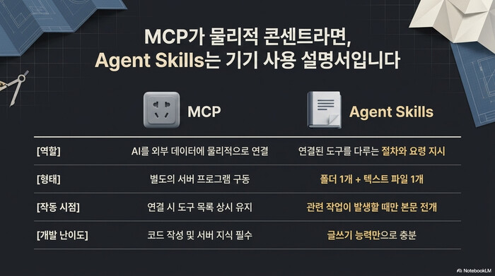 MCP와 Claude Code Agent Skills의 역할, 형태, 작동 시점, 개발 난이도를 비교한 표. MCP는 물리적 연결, Agent Skills는 사용 절차 지시