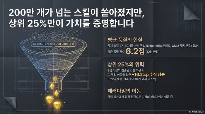 Claude Code Agent Skills 생태계에서 SkillsMP가 인덱싱한 200만 개 넘는 스킬 중 평균 품질은 12점 만점에 6.2점이며, 상위 25%인 9점 이상 스킬만 작업 성공률을 16.2%p 올린다는 SkillsBench 분석