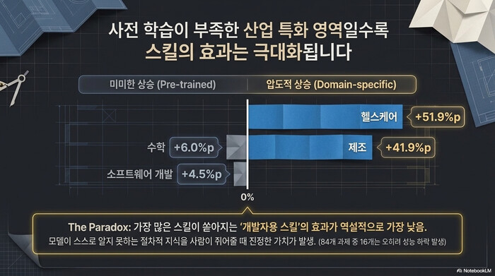 Claude Code Agent Skills의 분야별 성능 향상폭 비교. 헬스케어 +51.9%p, 제조 +41.9%p인 반면 수학 +6.0%p, 소프트웨어 개발 +4.5%p로 사전학습이 충분한 분야일수록 스킬 효과가 작다
