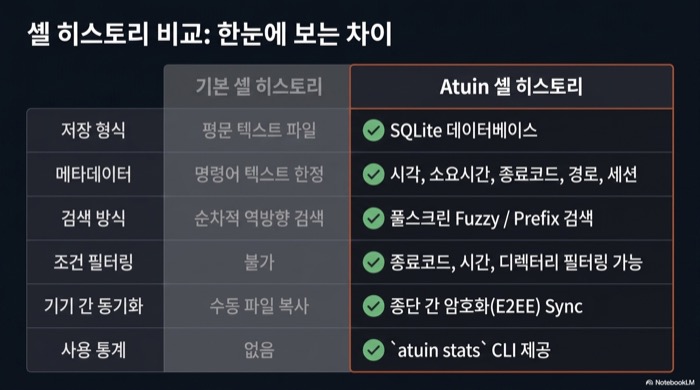 Atuin 셸 히스토리와 기본 셸 히스토리 비교표 — 저장 형식, 메타데이터, 검색 방식, 필터링, 동기화, 사용 통계의 차이