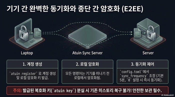 Atuin 셸 히스토리의 기기 간 동기화와 종단 간 암호화 — 계정 생성, 로컬 암호화, sync_frequency로 동기화 주기를 제어한다
