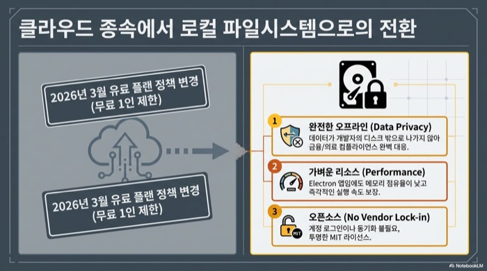 Bruno API 클라이언트로의 전환 배경. 2026년 3월 Postman 유료 플랜 정책 변경(무료 1인 제한)을 계기로 클라우드 종속에서 로컬 파일시스템으로 옮겨가는 흐름과 완전 오프라인, 가벼운 리소스, 오픈소스라는 세 가지 이점
