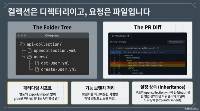 Bruno API 클라이언트의 컬렉션 구조. 왼쪽은 api-collection 아래 opencollection.yml과 users 폴더의 요청 파일들을 보여주는 폴더 트리, 오른쪽은 base_url이 v1에서 v2로 바뀐 내역이 GitHub Pull Request diff로 드러나는 화면