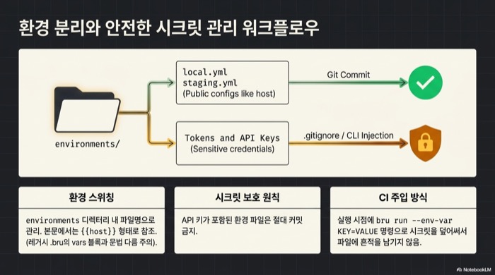 Bruno API 클라이언트의 환경 분리와 시크릿 관리 워크플로. environments 디렉터리에서 host 같은 공용 설정을 담은 local.yml과 staging.yml은 Git에 커밋하고, 토큰과 API 키는 .gitignore로 제외하거나 CLI로 주입하는 두 갈래 흐름