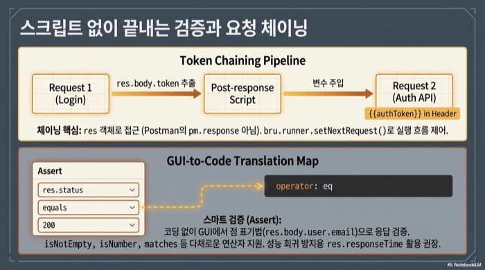 Bruno API 클라이언트의 토큰 체이닝 파이프라인과 Assert 검증. 로그인 요청에서 res.body.token을 추출해 post-response 스크립트가 변수로 저장하고 다음 요청 헤더에 {{authToken}}으로 주입하는 흐름, 그리고 GUI Assert 탭의 equals가 파일에서는 operator eq로 저장되는 대응 관계