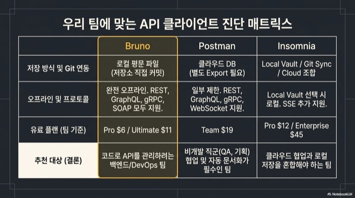 Bruno API 클라이언트와 Postman, Insomnia를 저장 방식과 Git 연동, 오프라인 및 프로토콜, 유료 플랜, 추천 대상 네 축으로 비교한 진단 매트릭스. Bruno는 백엔드·DevOps 팀, Postman은 비개발 직군 협업이 필요한 팀, Insomnia는 클라우드 협업과 로컬 저장을 혼합해야 하는 팀에 적합