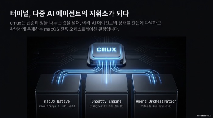 cmux 아키텍처 — macOS Native(Swift/AppKit, GPU 가속), Ghostty Engine(libghostty 렌더링), Agent Orchestration(탭·분할 패널 병렬 관리)의 3층 스택 구조