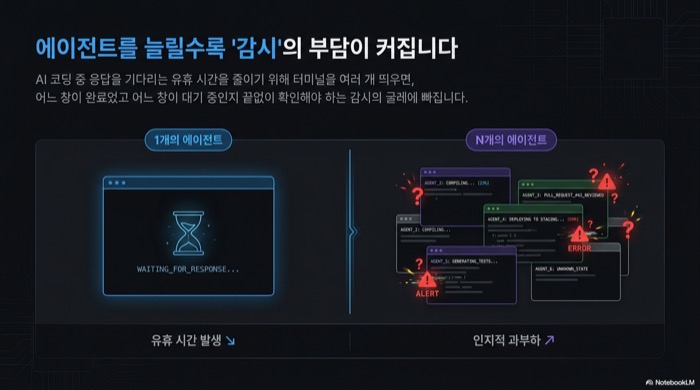 cmux 사용법의 핵심 문제의식 — 에이전트 1개일 때의 유휴 시간과 N개일 때의 인지적 과부하를 대비해 감시 부담 증가를 보여주는 다이어그램