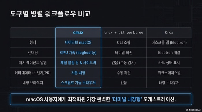 cmux vs tmux+git worktree vs Orca 병렬 워크플로우 비교 — 형태·렌더링·대기 에이전트 알림·브랜치/PR 표시·내장 브라우저 항목별 비교표