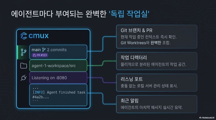 cmux 세로 탭 사이드바 — 워크스페이스별 Git 브랜치·PR 상태, 작업 디렉터리, 리스닝 포트, 최근 알림을 한눈에 보여주는 독립 작업실 구조
