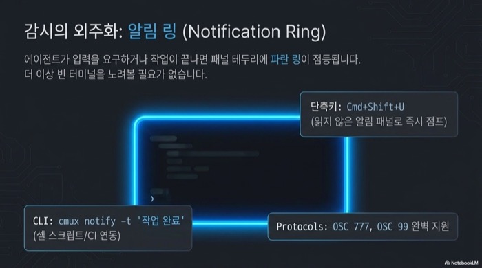 cmux 알림 링(Notification Ring) — 에이전트가 입력을 요구하면 패널 테두리에 파란 링이 점등되고 Cmd+Shift+U 점프, cmux notify와 OSC 777·99 지원