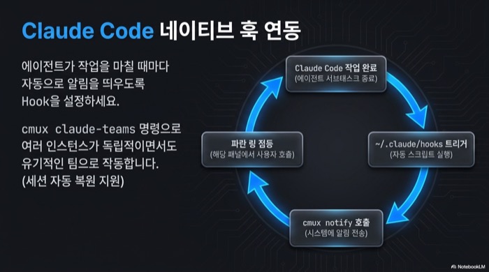 cmux와 Claude Code 네이티브 훅 연동 — 작업 완료 → ~/.claude/hooks 트리거 → cmux notify 호출 → 파란 링 점등으로 이어지는 순환 흐름과 claude-teams 모드