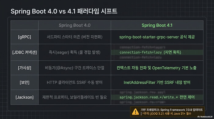 Spring Boot 4.1과 4.0의 주요 변화를 gRPC, JDBC 커넥션, 가시성, 보안, Jackson 제어 항목별로 비교한 표
