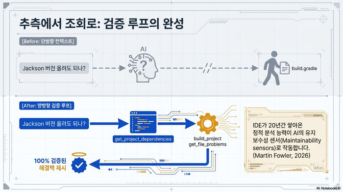 IntelliJ MCP 서버 연동 전후 비교. 단방향 컨텍스트에서는 AI가 추측에 그치지만, 연동 후에는 get_project_dependencies와 build_project, get_file_problems를 거치는 양방향 검증 루프가 만들어진다