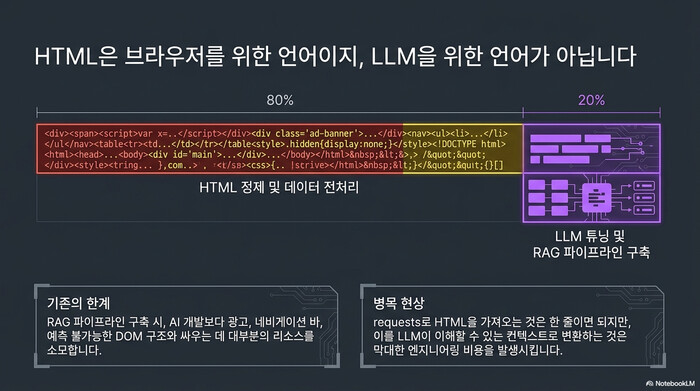 Crawl4AI가 해결하는 문제 — HTML은 브라우저용 언어이고 LLM/RAG 파이프라인 구축 시 발생하는 병목 현상과 기존 도구의 한계