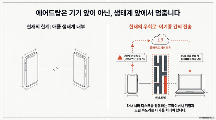 LocalSend가 필요한 이유. 에어드랍은 애플 생태계 내부에서만 동작하고, 이기종 기기 간 전송은 클라우드 서버를 경유하느라 4GB 파일에 총 8GB 트래픽을 낭비하며 오프라인에서는 아예 불가능하다