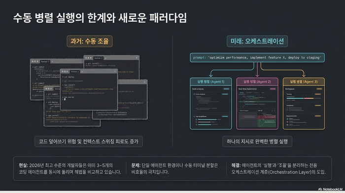 Orca 코딩 에이전트가 수동 병렬 조율을 오케스트레이션으로 전환하는 개념 비교