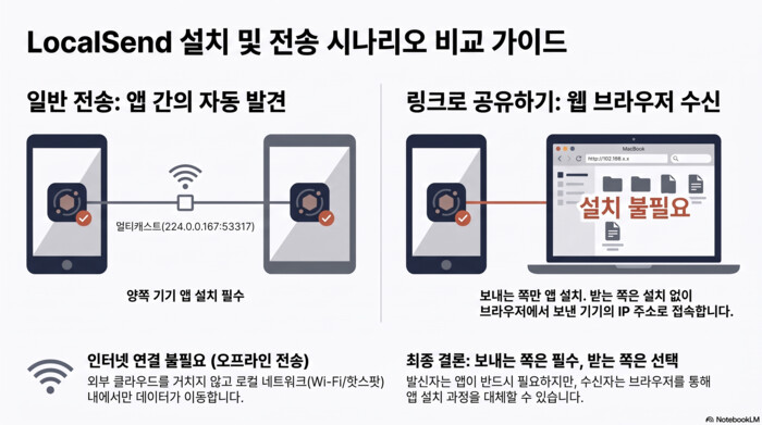 LocalSend 사용법의 두 가지 시나리오 비교. 일반 전송은 양쪽 기기에 앱을 깔고 224.0.0.167:53317 멀티캐스트로 서로를 자동 발견하는 반면, 링크로 공유하기는 보내는 쪽에만 앱이 있으면 받는 맥북은 브라우저로 보낸 기기의 IP 주소에 접속해 설치 없이 받는다. 두 방식 모두 인터넷 연결이 필요 없다