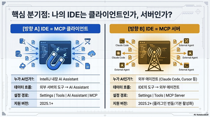IntelliJ MCP 서버의 두 방향 비교. 방향 A는 IDE가 MCP 클라이언트로 외부 서버의 도구를 AI Assistant에 가져오고, 방향 B는 IDE가 MCP 서버로 자기 도구를 Claude Code 같은 외부 에이전트에 넘긴다